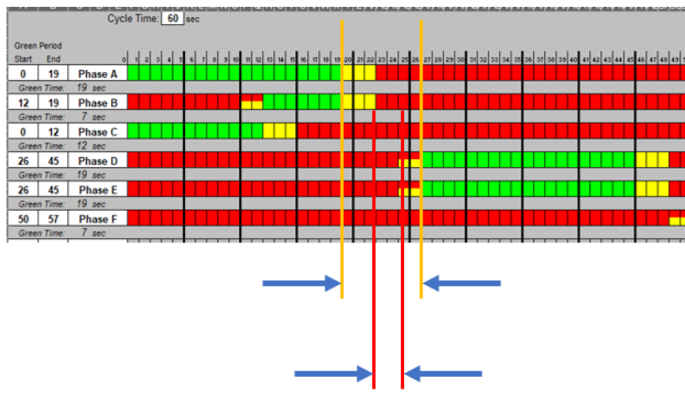 Images of phase timing chart illustrating 7-second inter-green period