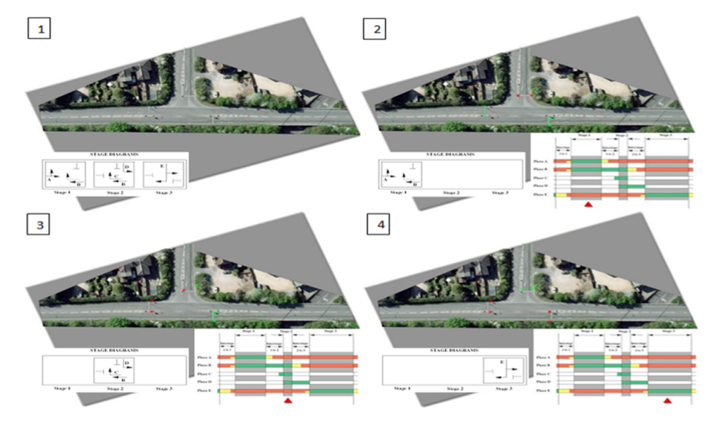 Illustration of fixed time stage sequence at a typical signalised T junction