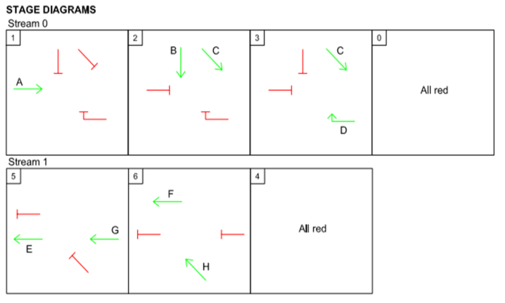 Image of a stage diagram illustrating how phases can work together