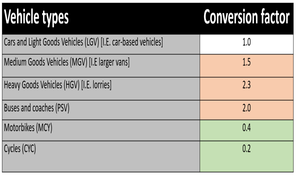 Chart of PCU convertion factors