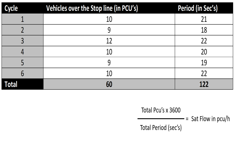 Table of example results observing vehicle flow
